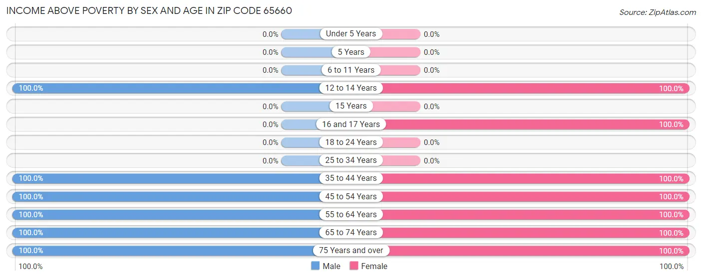 Income Above Poverty by Sex and Age in Zip Code 65660