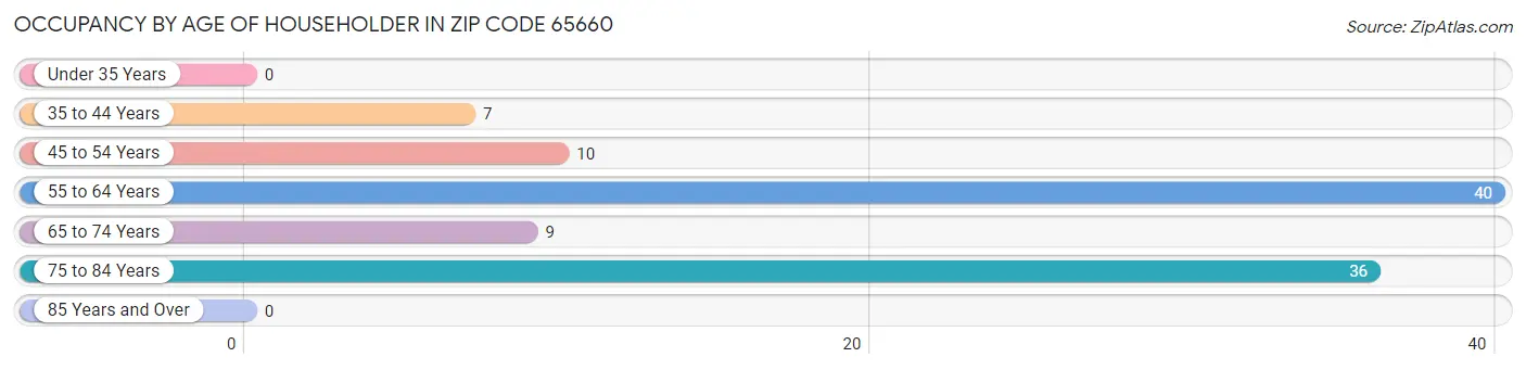 Occupancy by Age of Householder in Zip Code 65660