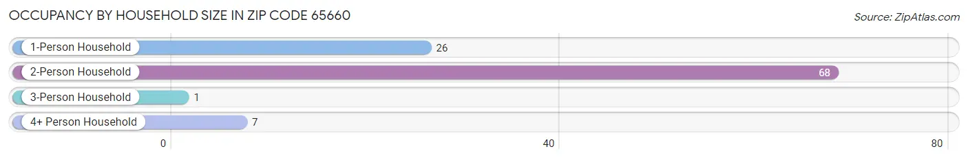 Occupancy by Household Size in Zip Code 65660