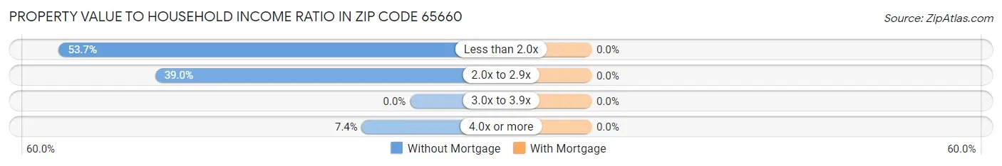 Property Value to Household Income Ratio in Zip Code 65660