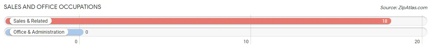 Sales and Office Occupations in Zip Code 65660