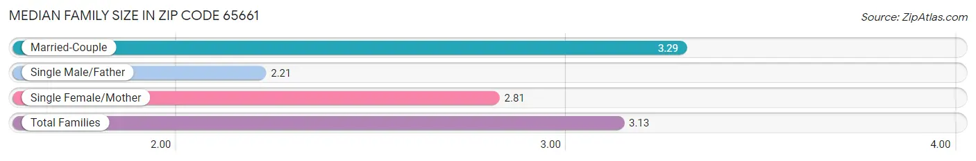 Median Family Size in Zip Code 65661