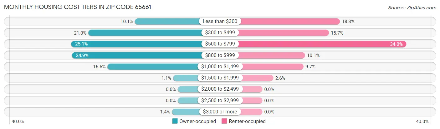 Monthly Housing Cost Tiers in Zip Code 65661