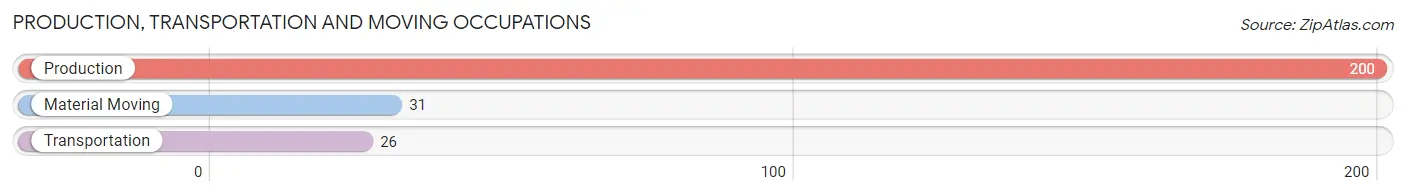 Production, Transportation and Moving Occupations in Zip Code 65661