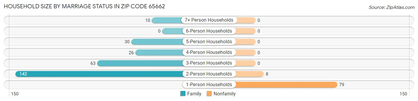 Household Size by Marriage Status in Zip Code 65662