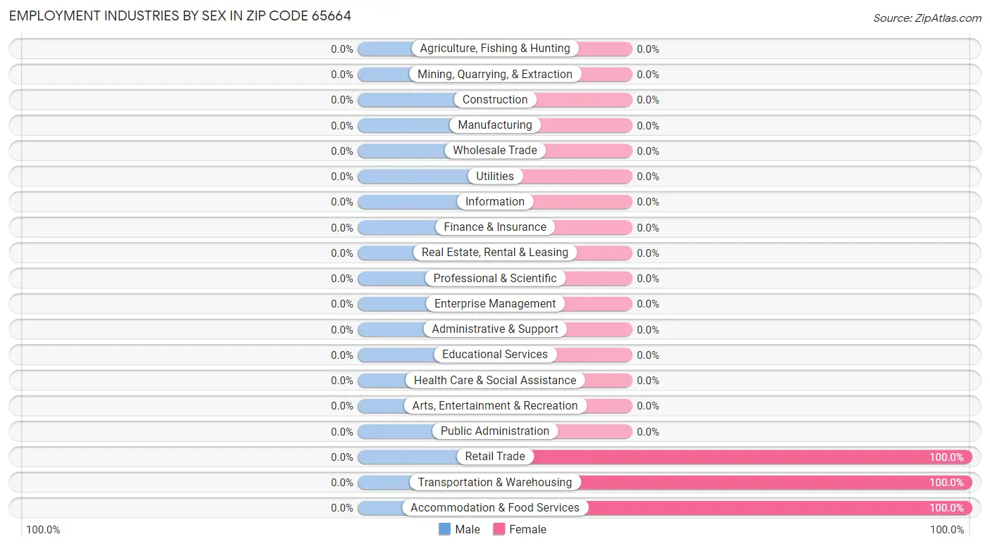 Employment Industries by Sex in Zip Code 65664