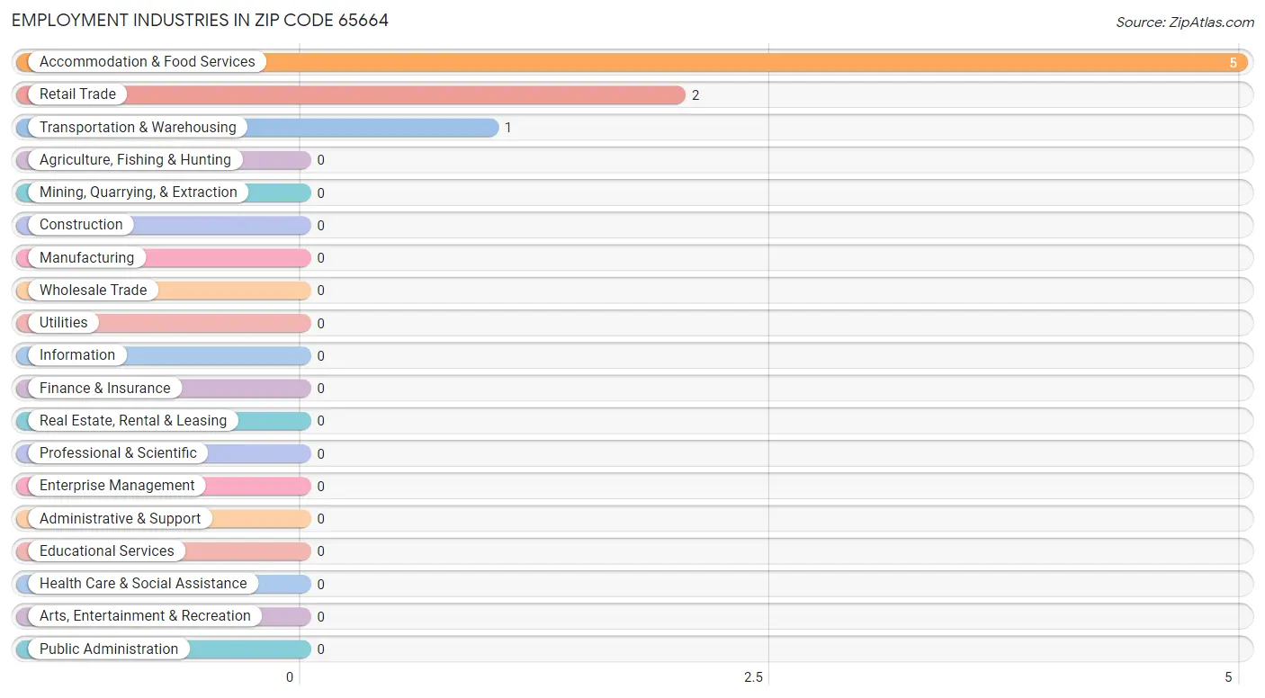 Employment Industries in Zip Code 65664