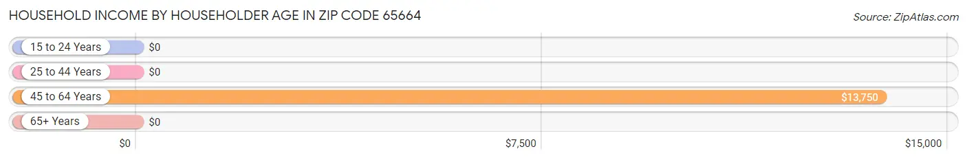 Household Income by Householder Age in Zip Code 65664