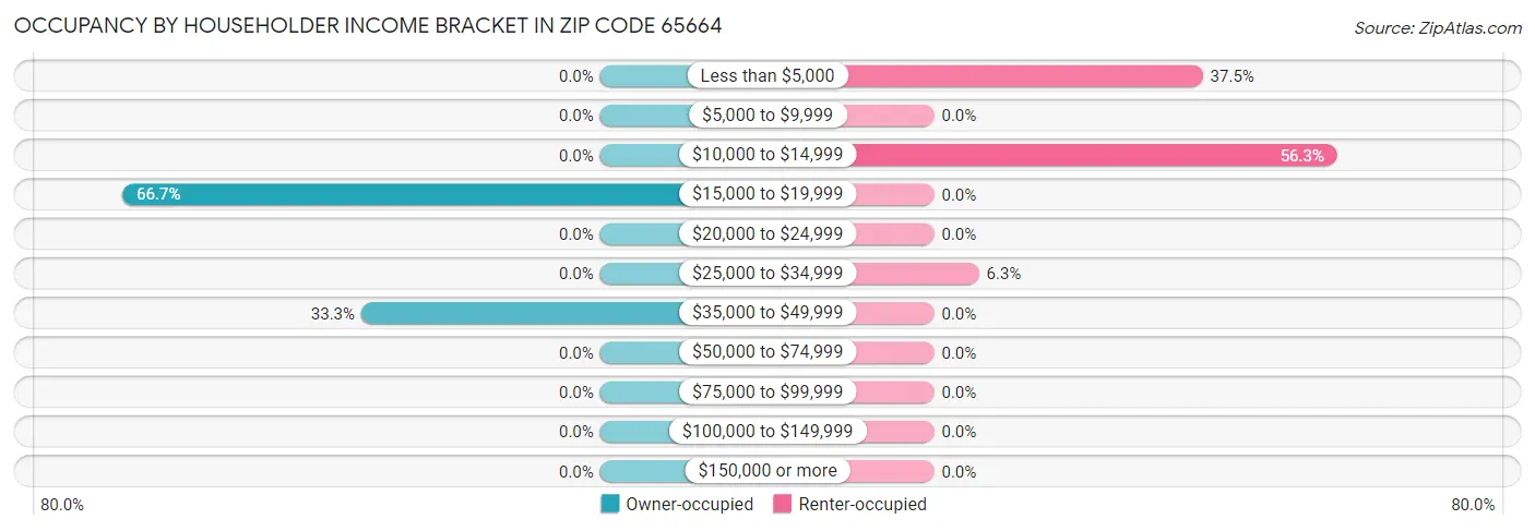 Occupancy by Householder Income Bracket in Zip Code 65664