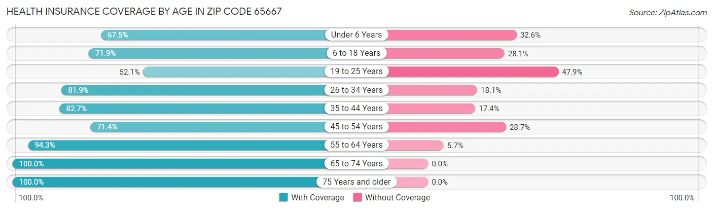 Health Insurance Coverage by Age in Zip Code 65667