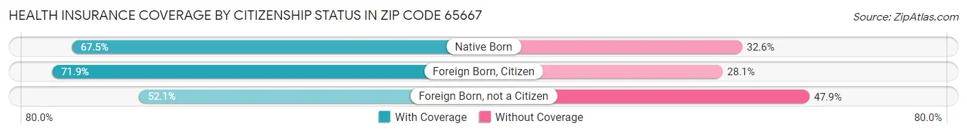 Health Insurance Coverage by Citizenship Status in Zip Code 65667