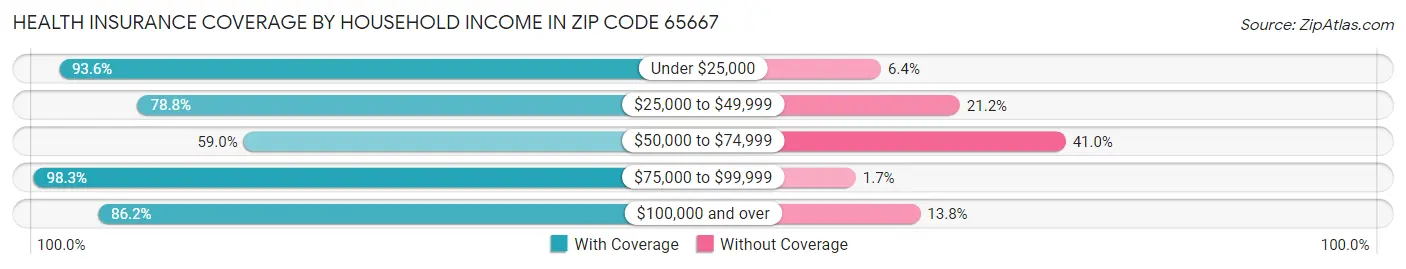 Health Insurance Coverage by Household Income in Zip Code 65667
