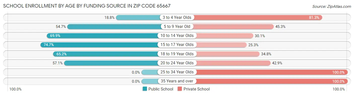 School Enrollment by Age by Funding Source in Zip Code 65667