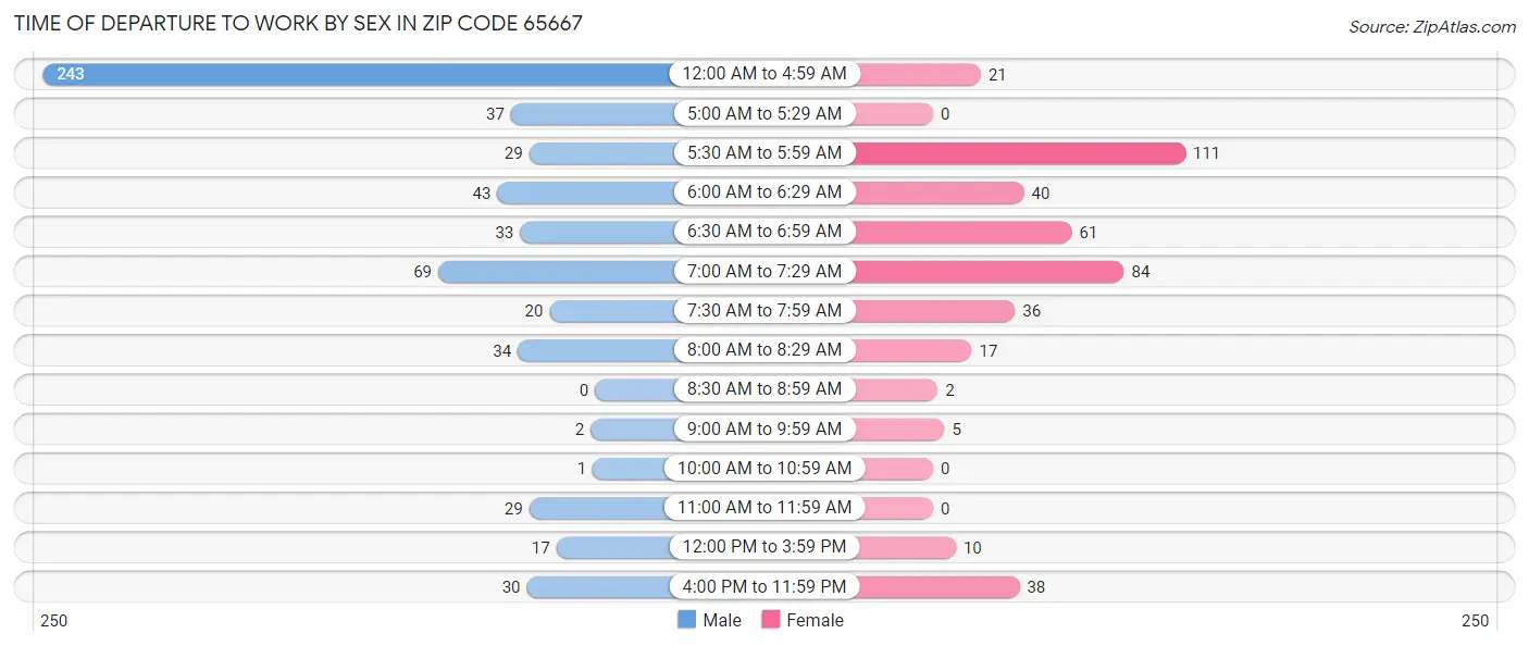 Time of Departure to Work by Sex in Zip Code 65667