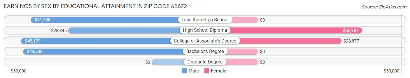 Earnings by Sex by Educational Attainment in Zip Code 65672