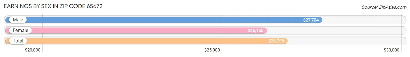 Earnings by Sex in Zip Code 65672