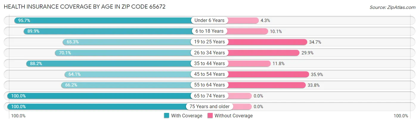 Health Insurance Coverage by Age in Zip Code 65672