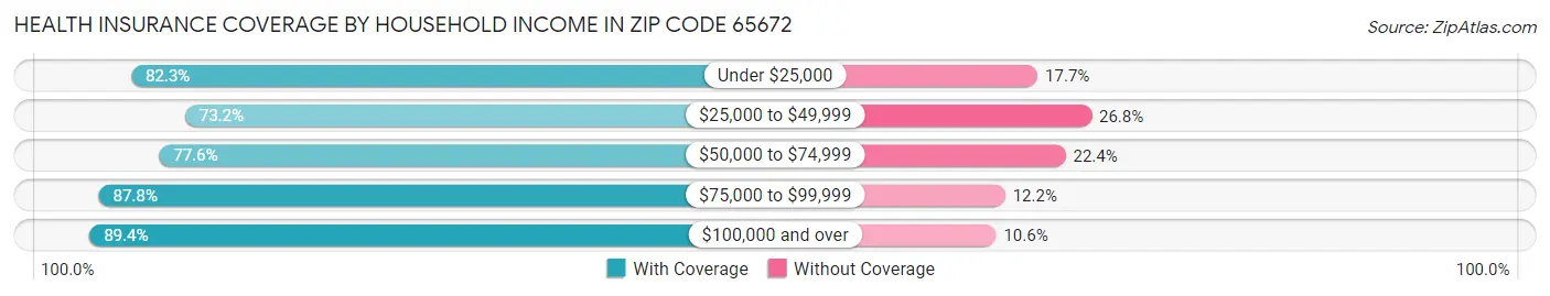 Health Insurance Coverage by Household Income in Zip Code 65672