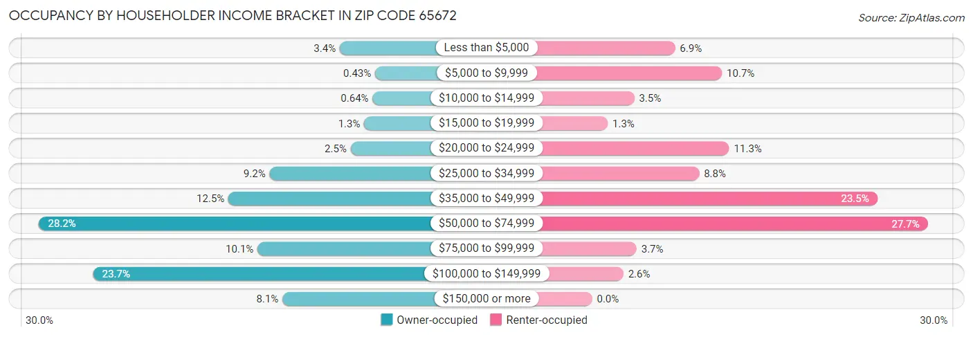 Occupancy by Householder Income Bracket in Zip Code 65672