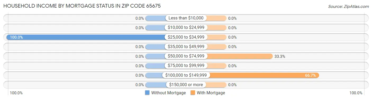 Household Income by Mortgage Status in Zip Code 65675