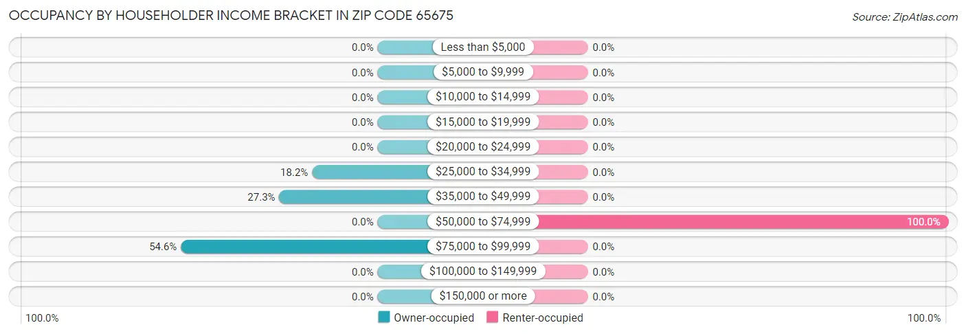 Occupancy by Householder Income Bracket in Zip Code 65675
