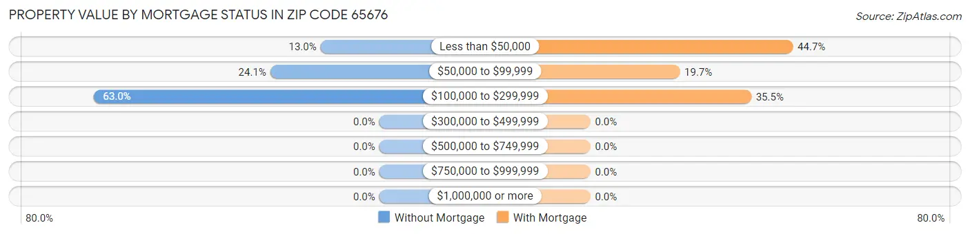 Property Value by Mortgage Status in Zip Code 65676
