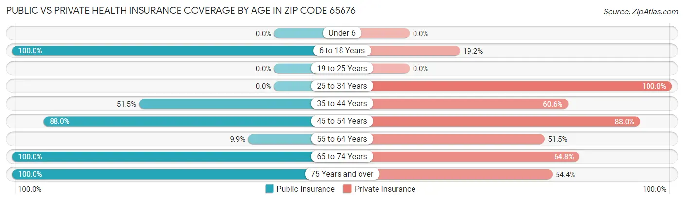 Public vs Private Health Insurance Coverage by Age in Zip Code 65676