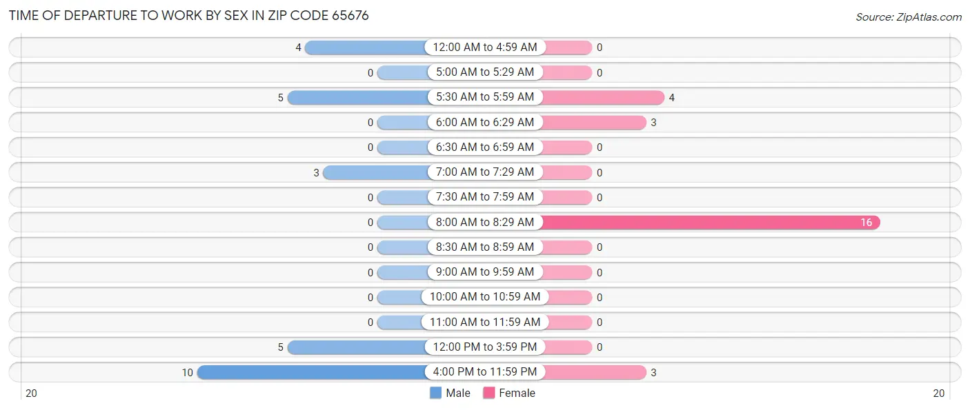 Time of Departure to Work by Sex in Zip Code 65676