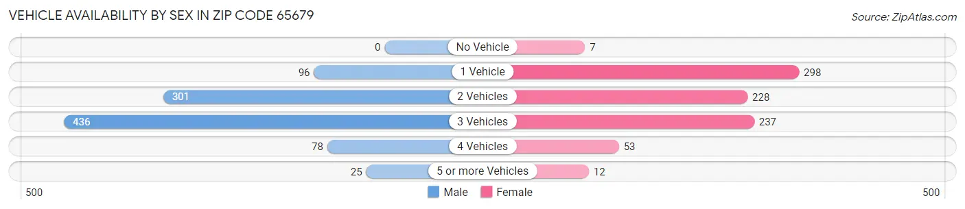 Vehicle Availability by Sex in Zip Code 65679