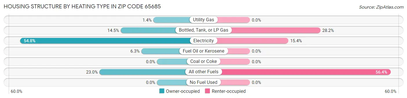 Housing Structure by Heating Type in Zip Code 65685