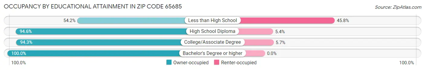 Occupancy by Educational Attainment in Zip Code 65685