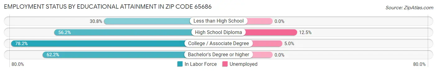 Employment Status by Educational Attainment in Zip Code 65686