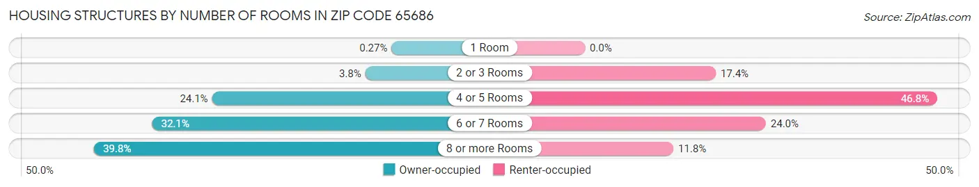 Housing Structures by Number of Rooms in Zip Code 65686