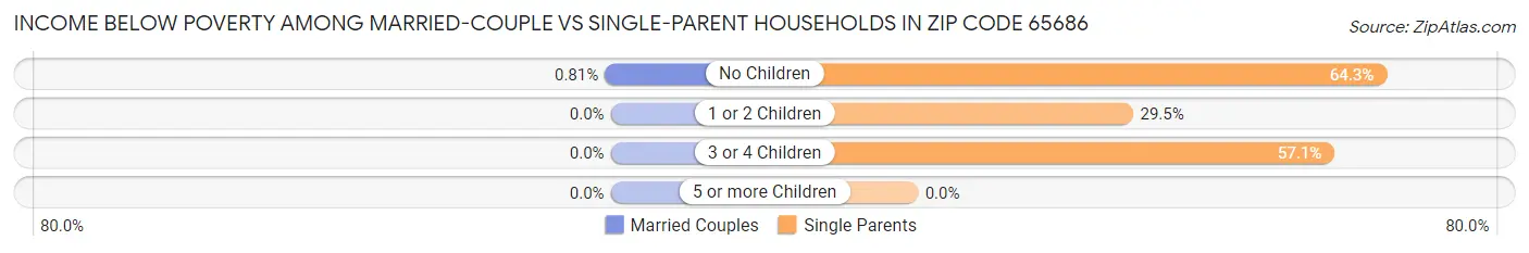 Income Below Poverty Among Married-Couple vs Single-Parent Households in Zip Code 65686