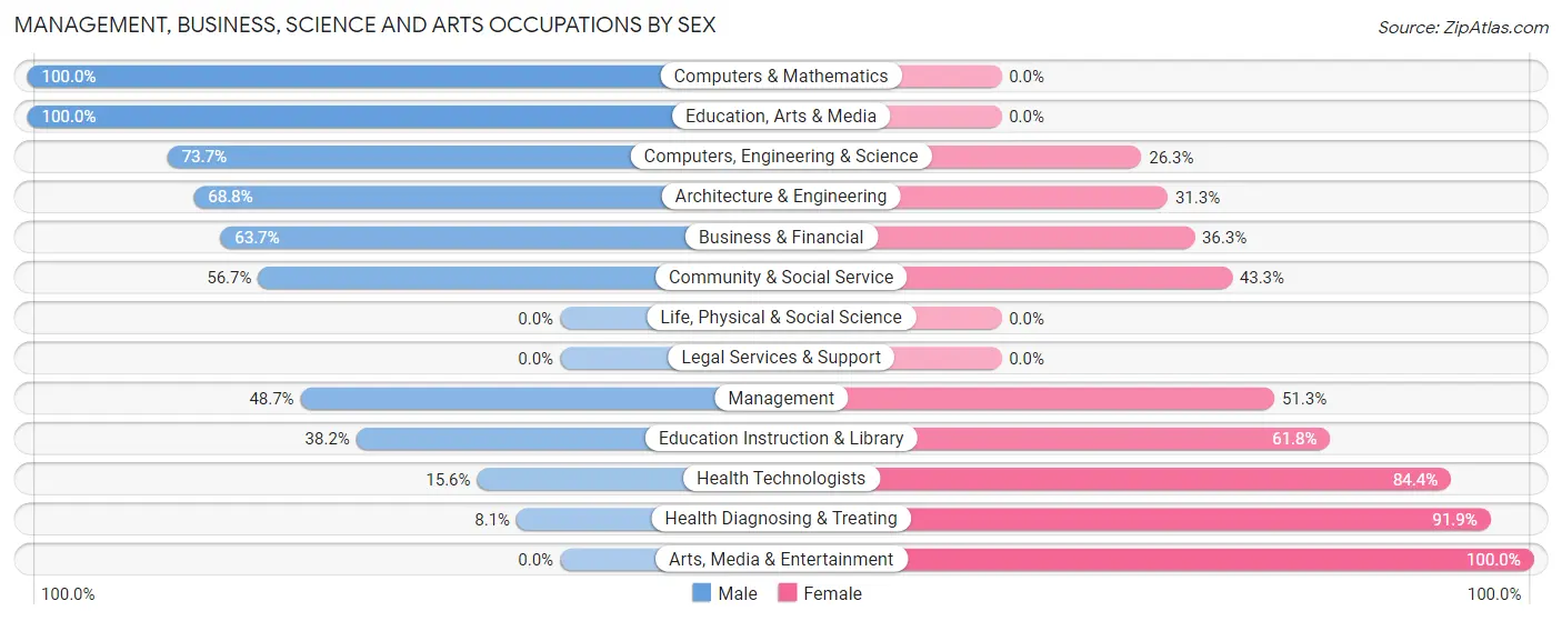 Management, Business, Science and Arts Occupations by Sex in Zip Code 65686