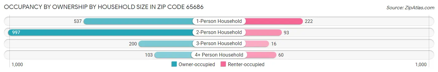 Occupancy by Ownership by Household Size in Zip Code 65686