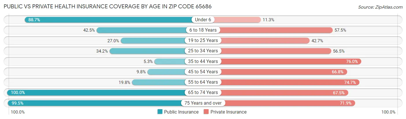 Public vs Private Health Insurance Coverage by Age in Zip Code 65686