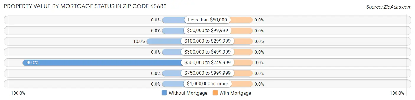 Property Value by Mortgage Status in Zip Code 65688