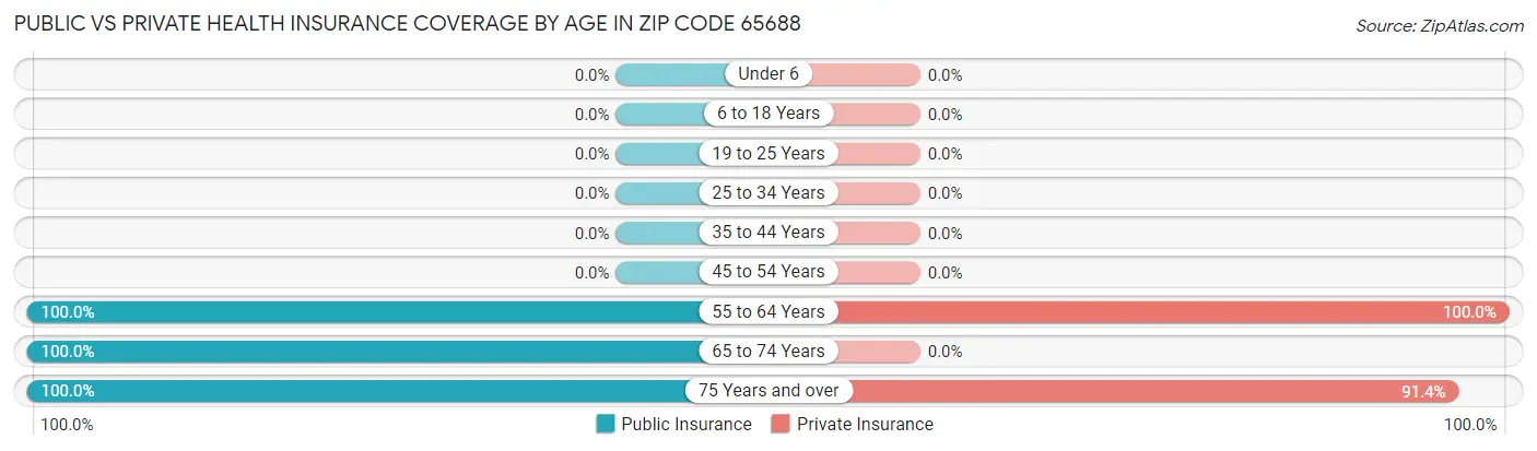 Public vs Private Health Insurance Coverage by Age in Zip Code 65688