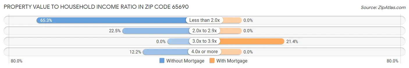 Property Value to Household Income Ratio in Zip Code 65690