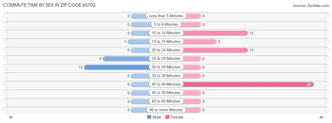 Commute Time by Sex in Zip Code 65702