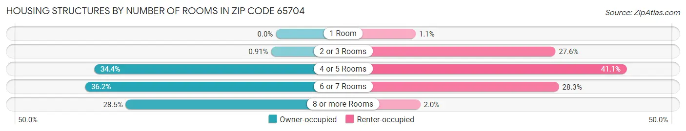 Housing Structures by Number of Rooms in Zip Code 65704