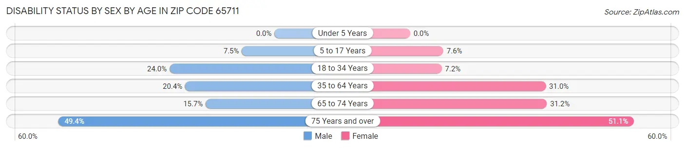 Disability Status by Sex by Age in Zip Code 65711