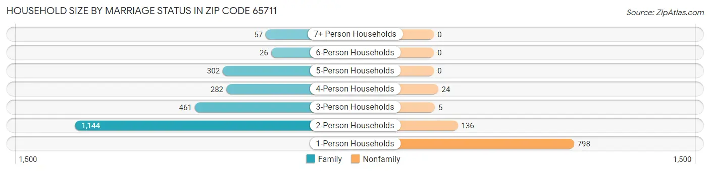 Household Size by Marriage Status in Zip Code 65711