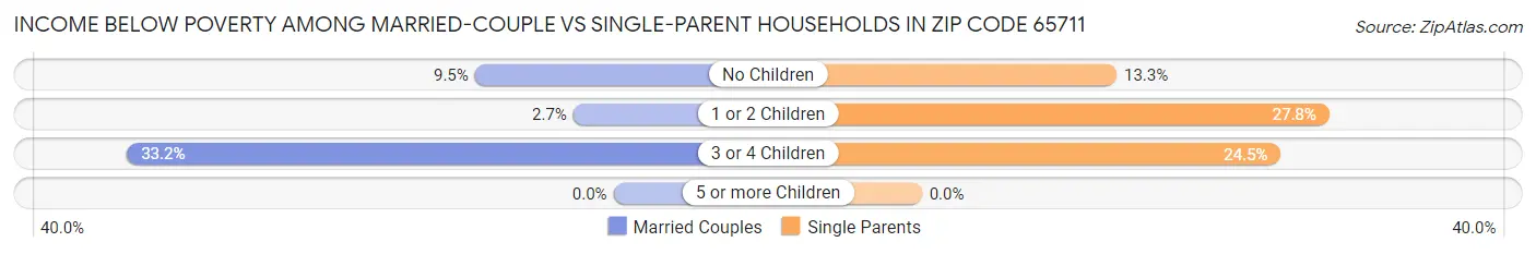 Income Below Poverty Among Married-Couple vs Single-Parent Households in Zip Code 65711