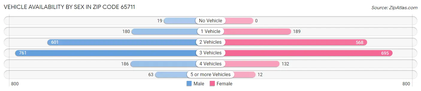 Vehicle Availability by Sex in Zip Code 65711