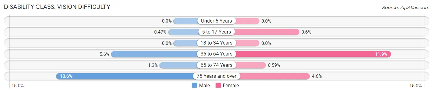 Disability in Zip Code 65711: <span>Vision Difficulty</span>