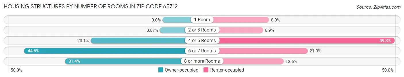 Housing Structures by Number of Rooms in Zip Code 65712