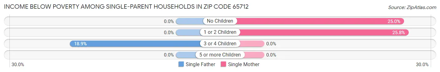 Income Below Poverty Among Single-Parent Households in Zip Code 65712