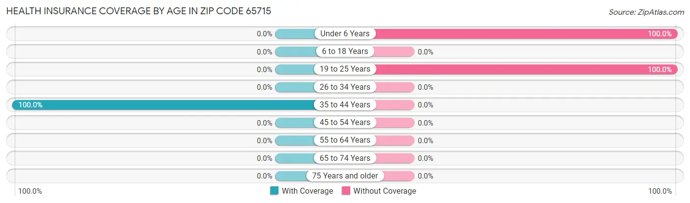 Health Insurance Coverage by Age in Zip Code 65715